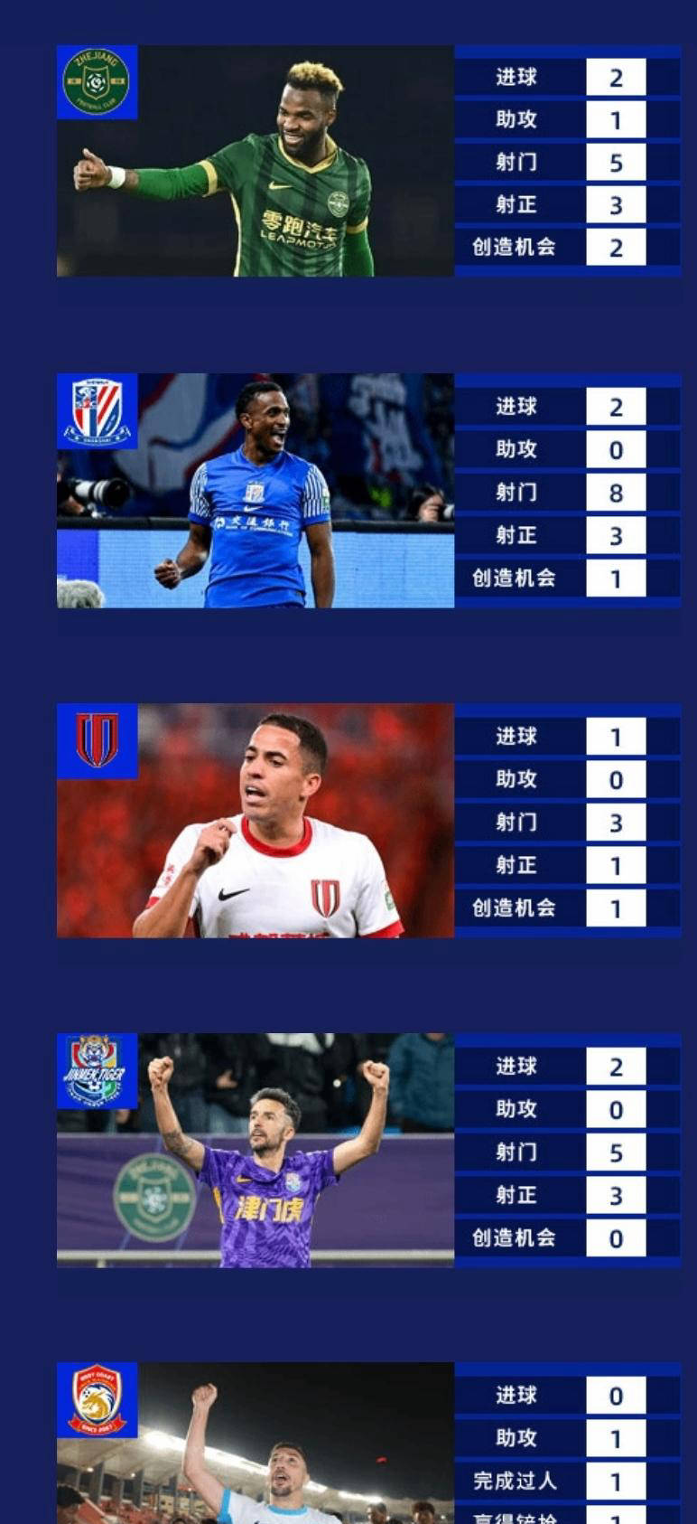 中超外援表现抢眼，助球队奋力追赶