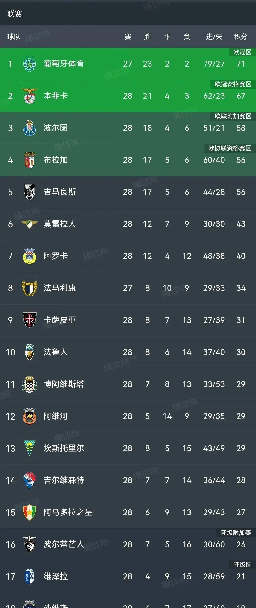 改写成葡萄牙足球队实力惊艳