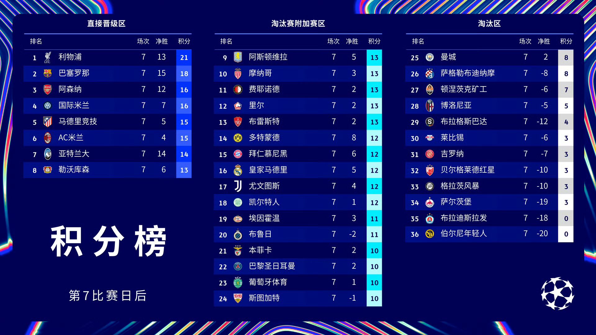 关于巴黎圣日耳曼豪取连胜，稳坐联赛榜首的信息