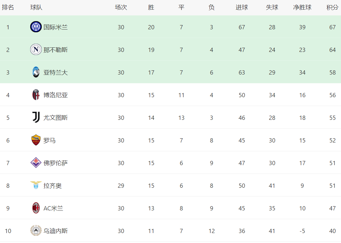 意甲中下游球队奋起，冲刺保级积分榜