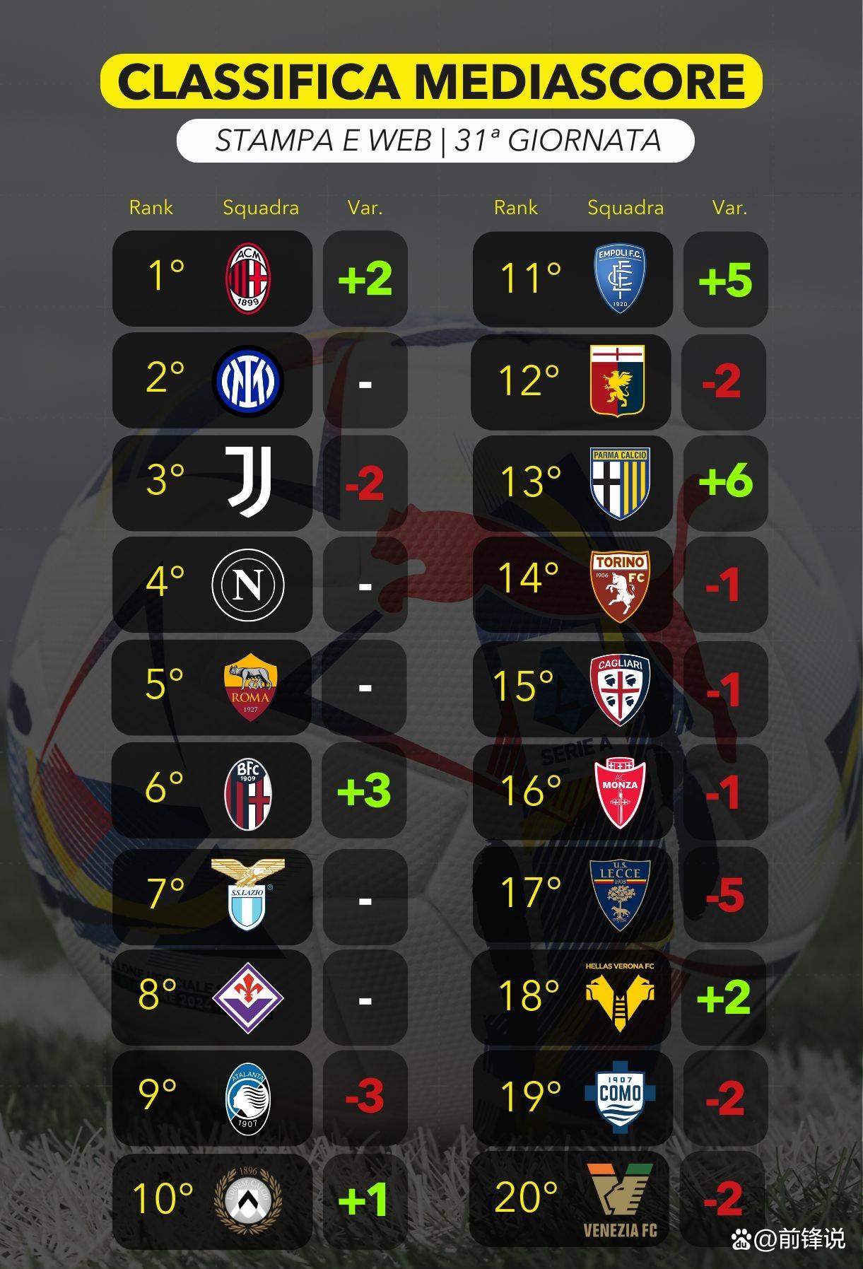 意甲中下游球队奋起，冲刺保级积分榜