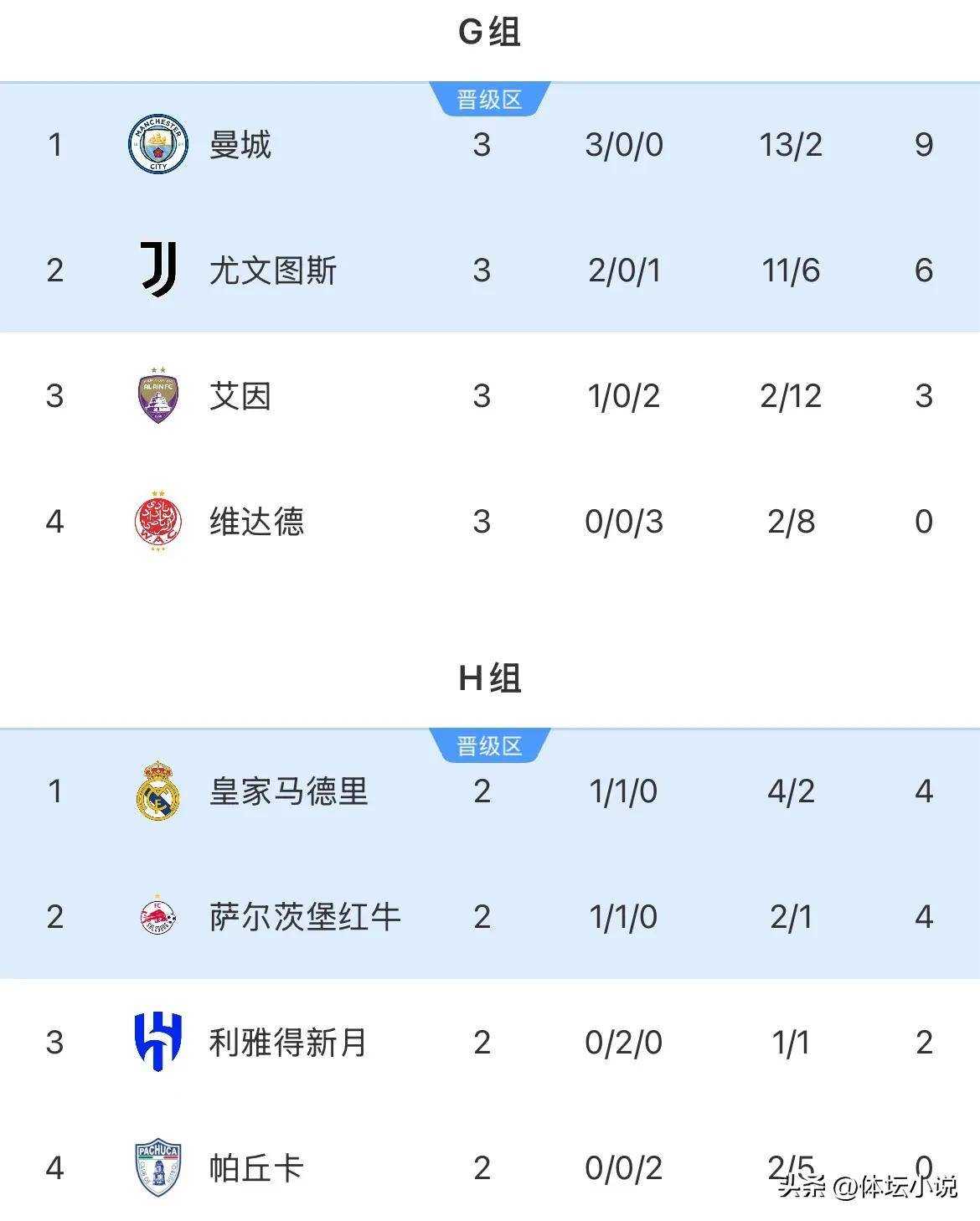 曼城主场大胜，追赶积分榜头名争夺