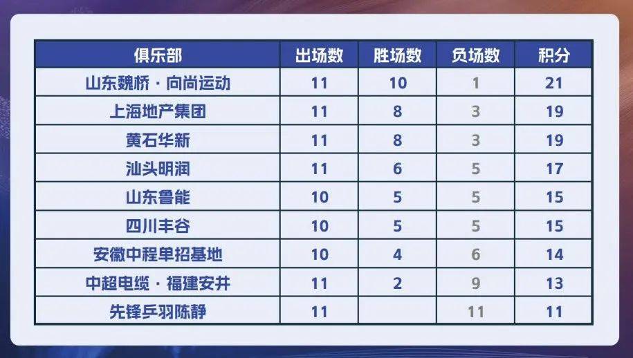 球队轻松击败对手，取得完胜领跑积分榜