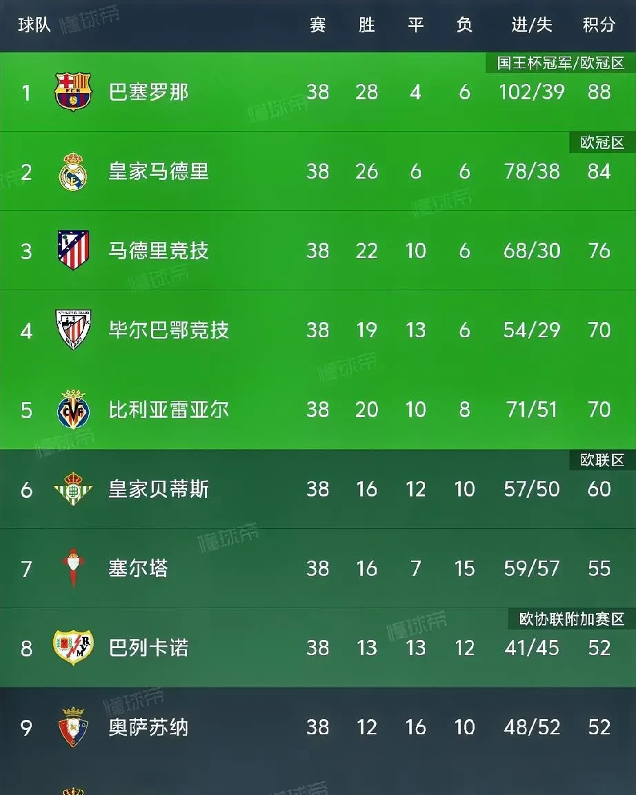 马德里竞技客场大胜，升至积分榜第二